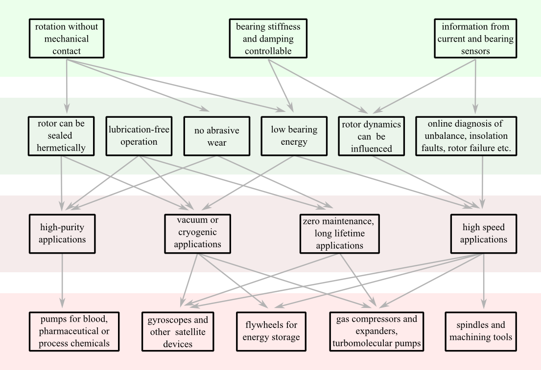 Active Bearings BEARINGS